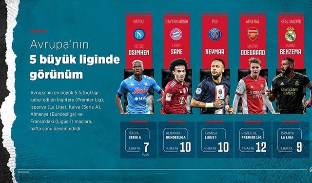 Avrupa'nın 5 büyük liginde görünüm